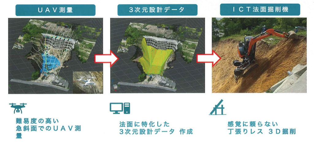ICT法面施工の流れ